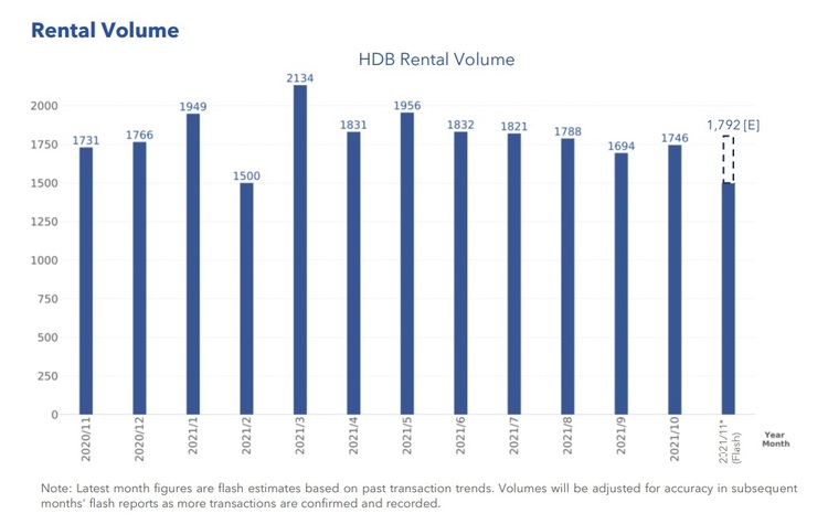 HDB Rental Volume Nov 2021